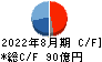 三栄建築設計 キャッシュフロー計算書 2022年8月期