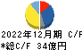 星光ＰＭＣ キャッシュフロー計算書 2022年12月期