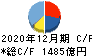 日本ペイントホールディングス キャッシュフロー計算書 2020年12月期