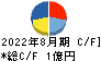 プロディライト キャッシュフロー計算書 2022年8月期