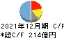 ホシザキ キャッシュフロー計算書 2021年12月期