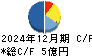 エーワン精密 キャッシュフロー計算書 2024年12月期 エーワン精密 キャッシュフロー計算書 2024年12月期