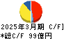京葉瓦斯 キャッシュフロー計算書 2025年3月期