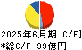 京葉瓦斯 キャッシュフロー計算書 2025年6月期