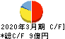 日本インシュレーション キャッシュフロー計算書 2020年3月期