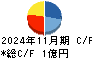 エコモット キャッシュフロー計算書 2024年11月期