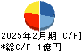 エコモット キャッシュフロー計算書 2025年2月期