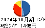 Ｈａｍｅｅ キャッシュフロー計算書 2024年10月期