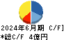プロジェクトホールディングス キャッシュフロー計算書 2024年6月期