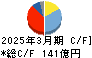 森永製菓 キャッシュフロー計算書 2025年3月期