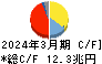 三井住友フィナンシャルグループ キャッシュフロー計算書 2024年3月期