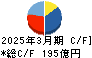 ホシデン キャッシュフロー計算書 2025年3月期