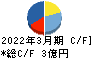 イトーヨーギョー キャッシュフロー計算書 2022年3月期