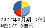 イトーヨーギョー キャッシュフロー計算書 2022年3月期 イトーヨーギョー キャッシュフロー計算書 2022年3月期