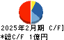 マーキュリー キャッシュフロー計算書 2025年2月期