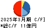 ＩＮＥＳＴ キャッシュフロー計算書 2025年3月期