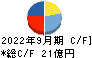 内海造船 キャッシュフロー計算書 2022年9月期