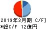 イーグランド キャッシュフロー計算書 2019年3月期 イーグランド キャッシュフロー計算書 2019年3月期