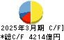 中部電力 キャッシュフロー計算書 2025年3月期
