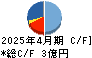 クロスフォー キャッシュフロー計算書 2025年4月期