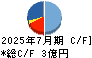 クロスフォー キャッシュフロー計算書 2025年7月期 クロスフォー キャッシュフロー計算書 2025年7月期