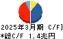 三菱商事 キャッシュフロー計算書 2025年3月期