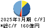 ワタミ キャッシュフロー計算書 2025年3月期