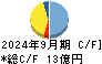 神戸天然物化学 キャッシュフロー計算書 2024年9月期