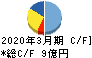 赤阪鐵工所 キャッシュフロー計算書 2020年3月期
