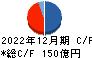 東京エレクトロンデバイス キャッシュフロー計算書 2022年12月期