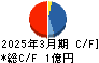 アーキテクツ・スタジオ・ジャパン キャッシュフロー計算書 2025年3月期