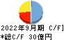 雪国まいたけ キャッシュフロー計算書 2022年9月期