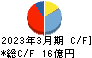 高千穂交易 キャッシュフロー計算書 2023年3月期