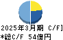 日本コンクリート工業 キャッシュフロー計算書 2025年3月期