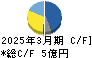 岡本硝子 キャッシュフロー計算書 2025年3月期