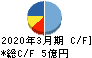 明豊ファシリティワークス キャッシュフロー計算書 2020年3月期