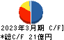 トーア紡コーポレーション キャッシュフロー計算書 2023年3月期