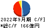 極洋 キャッシュフロー計算書 2022年9月期
