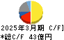 遠藤照明 キャッシュフロー計算書 2025年3月期