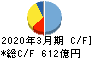 長谷工コーポレーション キャッシュフロー計算書 2020年3月期