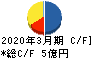 櫻島埠頭 キャッシュフロー計算書 2020年3月期