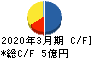 櫻島埠頭 キャッシュフロー計算書 2020年3月期 櫻島埠頭 キャッシュフロー計算書 2020年3月期