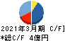 松尾電機 キャッシュフロー計算書 2021年3月期 松尾電機 キャッシュフロー計算書 2021年3月期