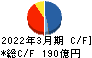大紀アルミニウム工業所 キャッシュフロー計算書 2022年3月期 大紀アルミニウム工業所 キャッシュフロー計算書 2022年3月期