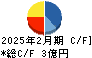 識学 キャッシュフロー計算書 2025年2月期