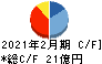 ポプラ キャッシュフロー計算書 2021年2月期 ポプラ キャッシュフロー計算書 2021年2月期