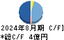 昴 キャッシュフロー計算書 2024年8月期