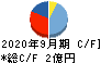 フォーシーズHD キャッシュフロー計算書 2020年9月期 フォーシーズHD キャッシュフロー計算書 2020年9月期