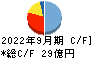 扶桑電通 キャッシュフロー計算書 2022年9月期 扶桑電通 キャッシュフロー計算書 2022年9月期