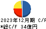 コロンビア・ワークス キャッシュフロー計算書 2023年12月期 コロンビア・ワークス キャッシュフロー計算書 2023年12月期